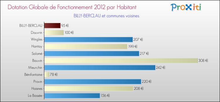 Montant des dotations globales de fonctionnement DGF par Habitant pour BILLY-BERCLAU et les communes proches Comparaison des des dotations globales de fonctionnement DGF par habitant pour BILLY-BERCLAU et les communes voisines
