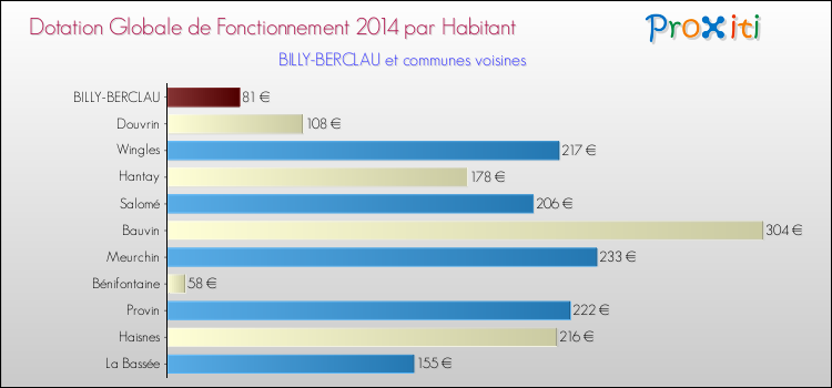 Montant des dotations globales de fonctionnement DGF par Habitant pour BILLY-BERCLAU et les communes proches en 2014. Comparaison des des dotations globales de fonctionnement DGF par habitant pour BILLY-BERCLAU et les communes voisines en 2014.