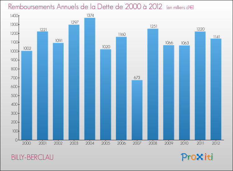 Evolution de l'annuité de la dette pour la commune de BILLY-BERCLAU de 2000 à 2012 Annuités de la dette pour BILLY-BERCLAU de 2000 à 2012