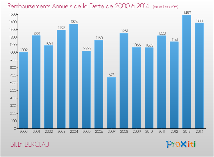 Evolution de l'annuité de la dette pour la commune de BILLY-BERCLAU de 2000 à 2014 Annuités de la dette pour BILLY-BERCLAU de 2000 à 2014