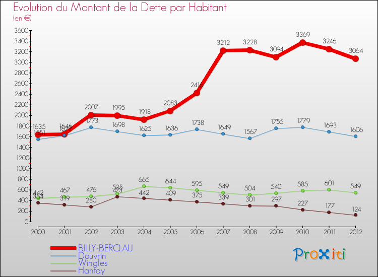 Evolution de la dette par habitant pour la commune de BILLY-BERCLAU et les communes proches de 2000 à 2012 Comparaison de la dette par habitant pour BILLY-BERCLAU et les communes voisines de 2000 à 2012