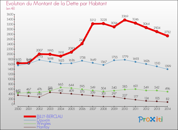 Evolution de la dette par habitant pour la commune de BILLY-BERCLAU et les communes proches de 2000 à 2014 Comparaison de la dette par habitant pour BILLY-BERCLAU et les communes voisines de 2000 à 2014