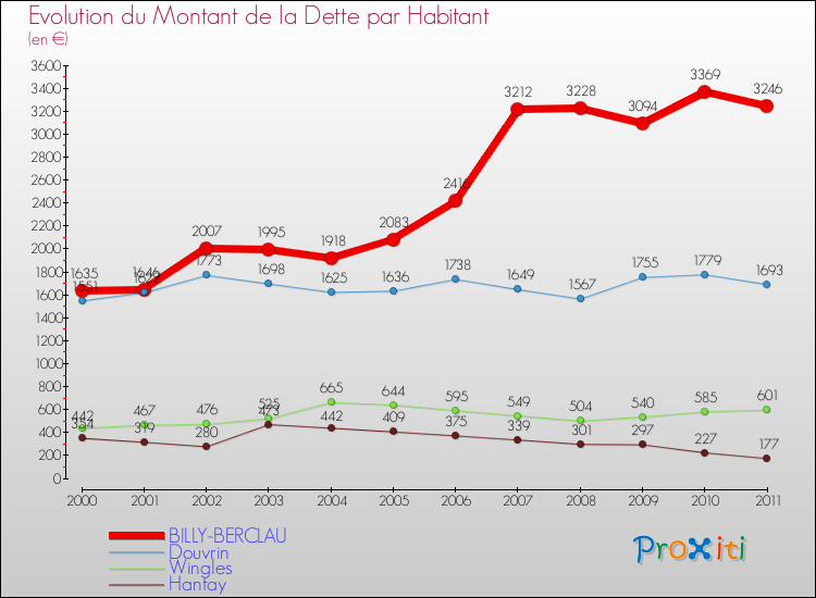Evolution de la dette par habitant pour la commune de BILLY-BERCLAU et les communes proches Comparaison de la dette par habitant pour BILLY-BERCLAU et les communes voisines