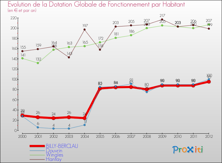 Evolution et montant de la dotation globale de fonctionnement par Habitant pour BILLY-BERCLAU et les communes proches Comparaison des dotations globales de fonctionnement par habitant pour BILLY-BERCLAU et les communes voisines