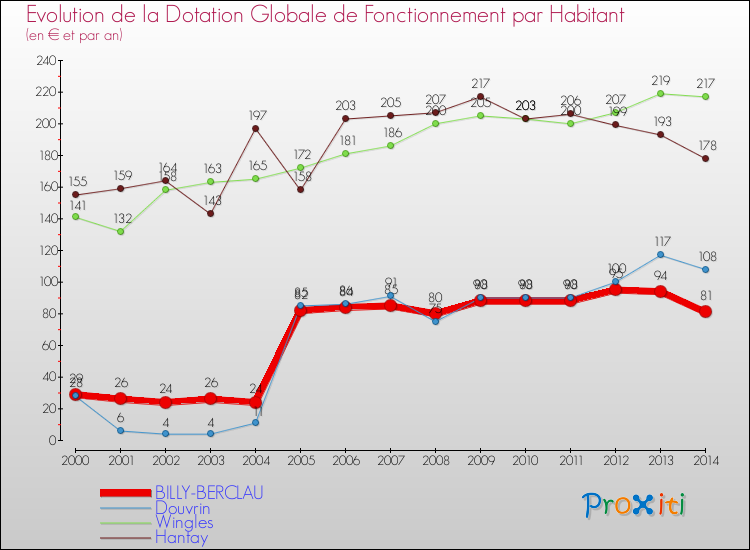 Evolution et montant de la dotation globale de fonctionnement par Habitant pour BILLY-BERCLAU et les communes proches de 2000 à 2014. Comparaison des dotations globales de fonctionnement par habitant pour BILLY-BERCLAU et les communes voisines de 2000 à 2014.