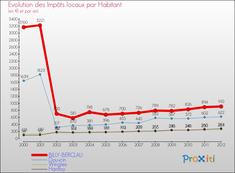 Evolution et montant des impôts locaux par Habitant pour BILLY-BERCLAU et les communes proches Comparaison des impôts locaux par habitant pour BILLY-BERCLAU et les communes voisines