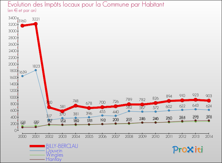 Evolution et montant des impôts locaux par Habitant pour BILLY-BERCLAU et les communes proches de 2000 à 2014 Comparaison des impôts locaux par habitant pour BILLY-BERCLAU et les communes voisines de 2000 à 2014