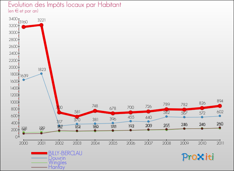 Evolution et montant des impôts locaux par Habitant pour BILLY-BERCLAU et les communes proches Comparaison des impôts locaux par habitant pour BILLY-BERCLAU et les communes voisines