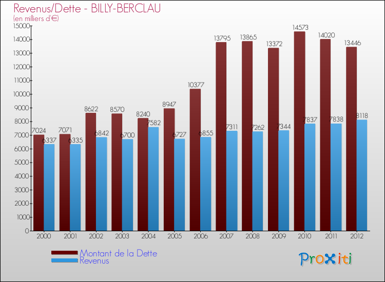 Evolution comparée de la dette et des revenus pour la commune de BILLY-BERCLAU de 2000 à 2012 Comparaison de la dette et des revenus pour BILLY-BERCLAU de 2000 à 2012