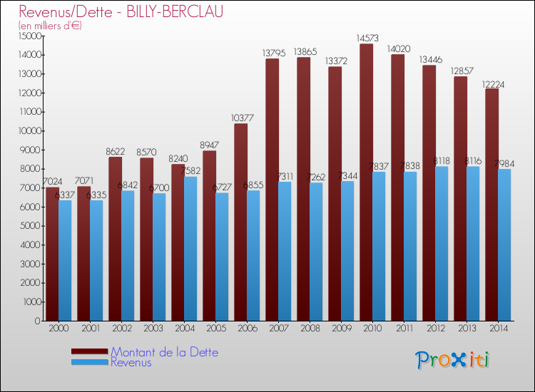 Evolution comparée de la dette et des revenus pour la commune de BILLY-BERCLAU de 2000 à 2014 Comparaison de la dette et des revenus pour BILLY-BERCLAU de 2000 à 2014