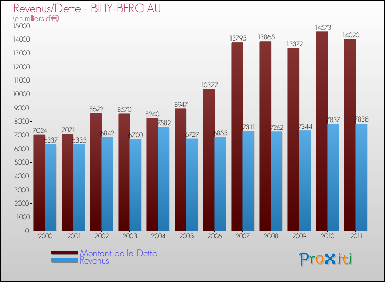 Evolution comparée de la dette et des revenus pour la commune de BILLY-BERCLAU de 2000 à 2011 Comparaison de la dette et des revenus pour BILLY-BERCLAU de 2000 à 2011