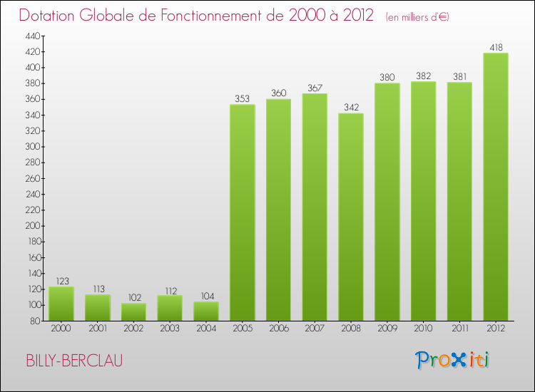 Evolution du montant de la Dotation Globale de Fonctionnement pour la commune de BILLY-BERCLAU de 2000 à 2012 Evolution du montant de la Dotation Globale de Fonctionnement pour BILLY-BERCLAU de 2000 à 2012