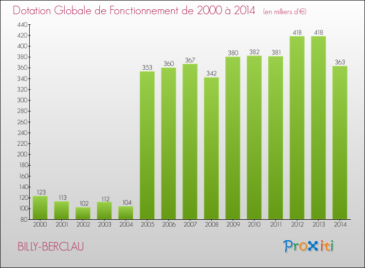 Evolution du montant de la Dotation Globale de Fonctionnement pour la commune de BILLY-BERCLAU de 2000 à 2014 Evolution du montant de la Dotation Globale de Fonctionnement pour BILLY-BERCLAU de 2000 à 2014