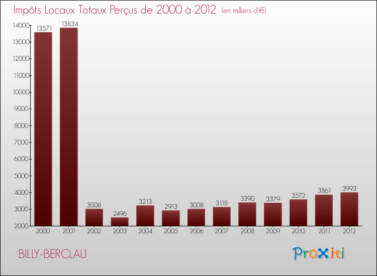 Evolution des Impôts Locaux pour la commune de BILLY-BERCLAU de 2000 à 2012 Evolution des Impôts Locaux pour BILLY-BERCLAU de 2000 à 2012