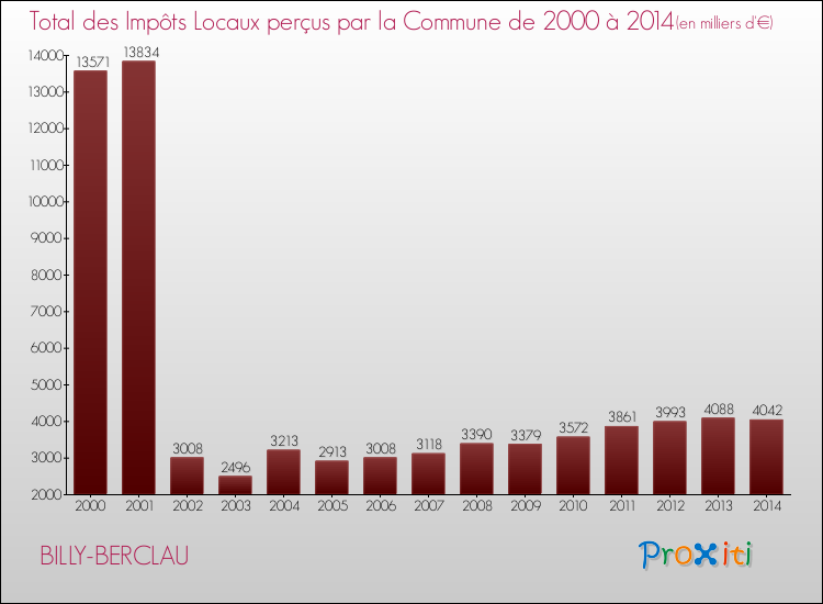 Evolution des Impôts Locaux pour la commune de BILLY-BERCLAU de 2000 à 2014 Evolution des Impôts Locaux pour BILLY-BERCLAU de 2000 à 2014
