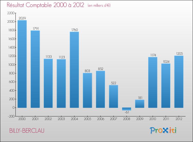 Evolution du résultat comptable pour la commune de BILLY-BERCLAU de 2000 à 2012 Evolution du résultat comptable pour BILLY-BERCLAU de 2000 à 2012
