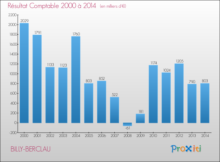 Evolution du résultat comptable pour la commune de BILLY-BERCLAU de 2000 à 2014 Evolution du résultat comptable pour BILLY-BERCLAU de 2000 à 2014