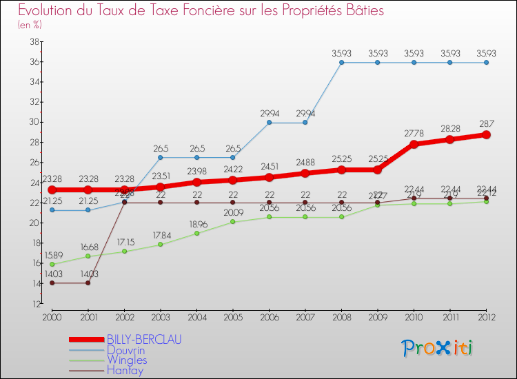 Evolution du taux de la taxe foncière sur le bati pour BILLY-BERCLAU et les communes proches de 2000 à 2012 Comparaison des taux de taxe foncière sur le bati pour BILLY-BERCLAU et les communes voisines de 2000 à 2012