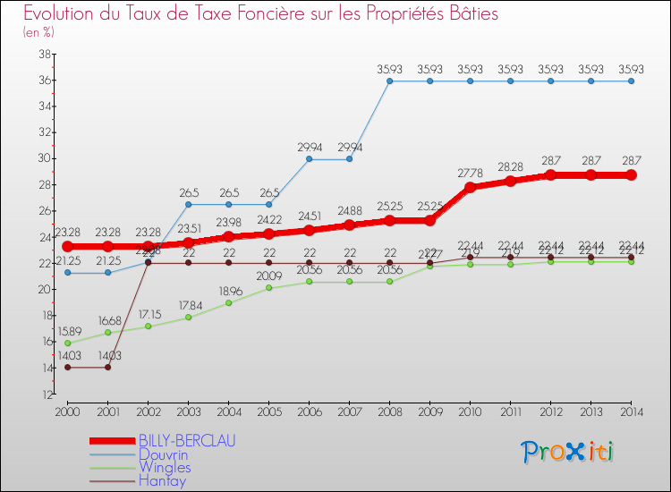 Evolution du taux de la taxe foncière sur le bati pour BILLY-BERCLAU et les communes proches de 2000 à 2014 Comparaison des taux de taxe foncière sur le bati pour BILLY-BERCLAU et les communes voisines de 2000 à 2014
