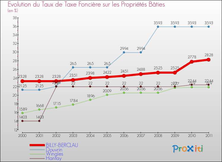 Evolution du taux de la taxe foncière sur le bati pour BILLY-BERCLAU et les communes proches Comparaison des taux de taxe foncière sur le bati pour BILLY-BERCLAU et les communes voisines