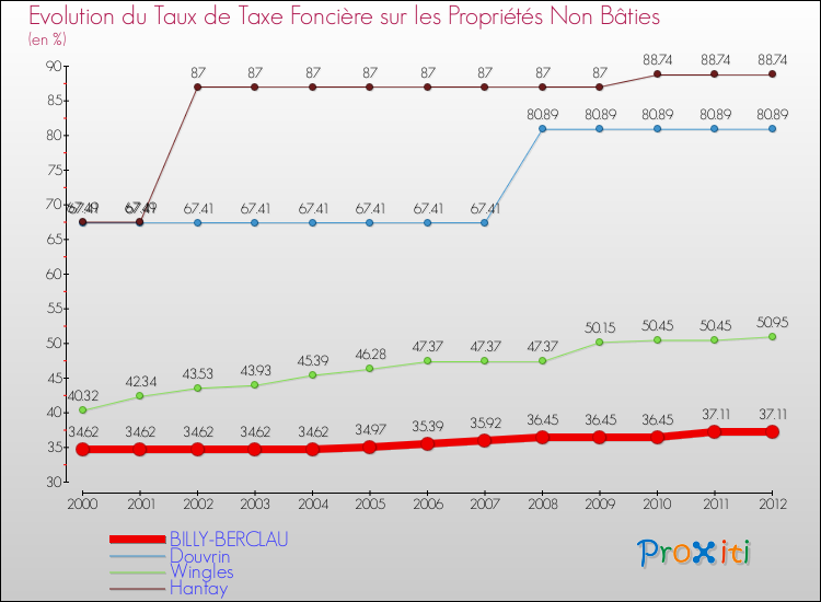 Evolution du taux de la taxe foncière sur les immeubles et terrains non batis pour BILLY-BERCLAU et les communes proches de 2000 à 2012 Comparaison des taux de la taxe foncière sur les immeubles et terrains non batis pour BILLY-BERCLAU et les communes voisines de 2000 à 2012