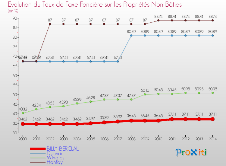Evolution du taux de la taxe foncière sur les immeubles et terrains non batis pour BILLY-BERCLAU et les communes proches de 2000 à 2014 Comparaison des taux de la taxe foncière sur les immeubles et terrains non batis pour BILLY-BERCLAU et les communes voisines de 2000 à 2014
