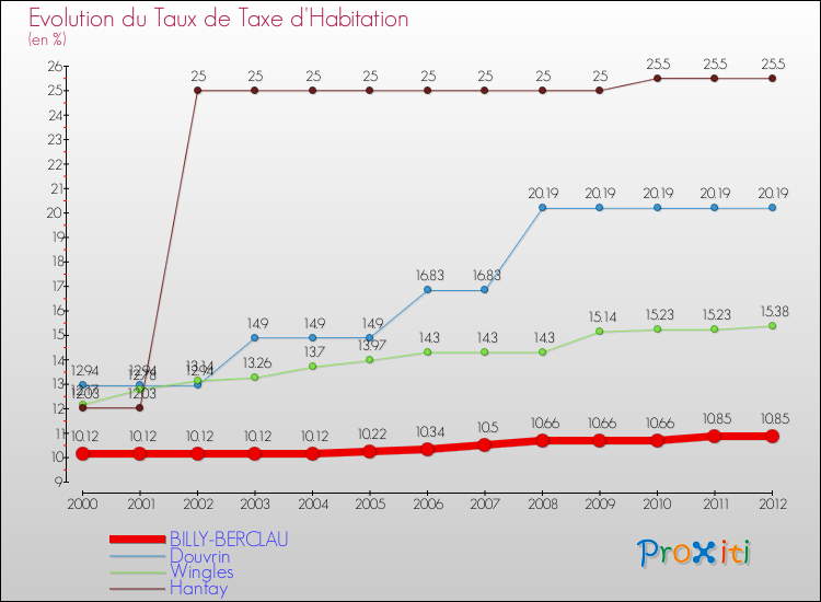 Evolution du taux de la taxe d'habitation pour BILLY-BERCLAU et les communes proches Comparaison des taux de la taxe d'habitation pour BILLY-BERCLAU et les communes voisines