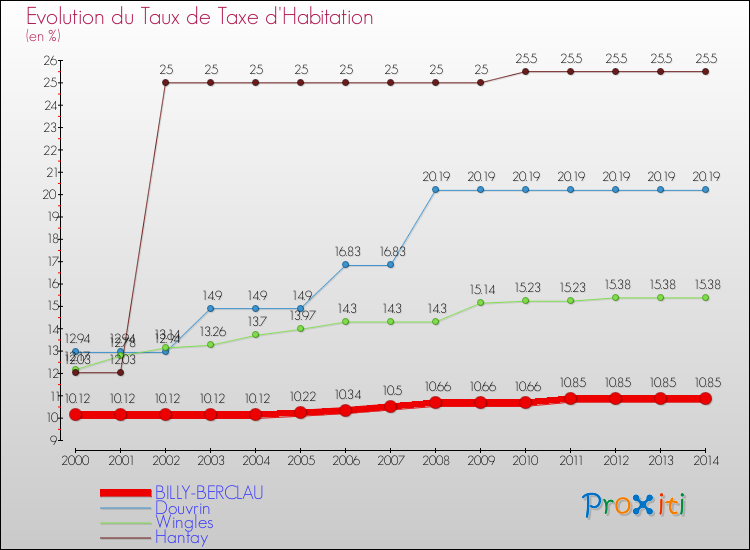 Evolution du taux de la taxe d'habitation pour BILLY-BERCLAU et les communes proches de 2000 à 2014 Comparaison des taux de la taxe d'habitation pour BILLY-BERCLAU et les communes voisines de 2000 à 2014