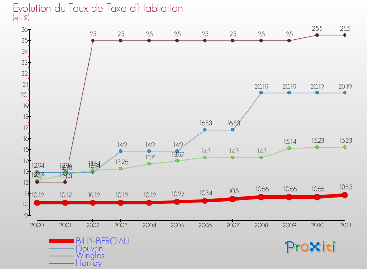 Evolution du taux de la taxe d'habitation pour BILLY-BERCLAU et les communes proches Comparaison des taux de la taxe d'habitation pour BILLY-BERCLAU et les communes voisines