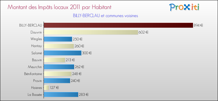 Montant des impôts locaux par Habitant pour BILLY-BERCLAU et les communes proches Comparaison des impôts locaux par habitant pour BILLY-BERCLAU et les communes voisines