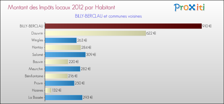 Montant des impôts locaux par Habitant pour BILLY-BERCLAU et les communes proches Comparaison des impôts locaux par habitant pour BILLY-BERCLAU et les communes voisines