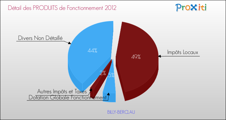 Décomposition du Budget de Fonctionnement 2012 de la commune de BILLY-BERCLAU Budget de Fonctionnement 2012 pour la commune de BILLY-BERCLAU