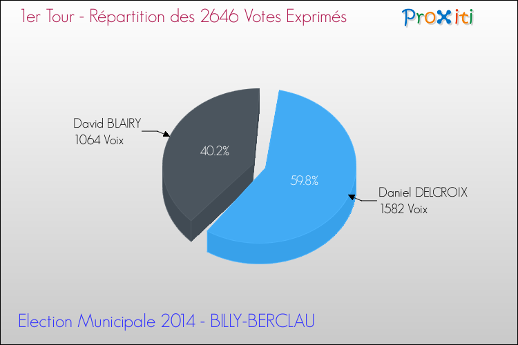 Répartition des votes exprimés au 1er Tour des Elections Municipales 2014 de la commune de BILLY-BERCLAU Elections Municipales 2014 - Répartition des votes exprimés au 1er Tour pour la commune de BILLY-BERCLAU