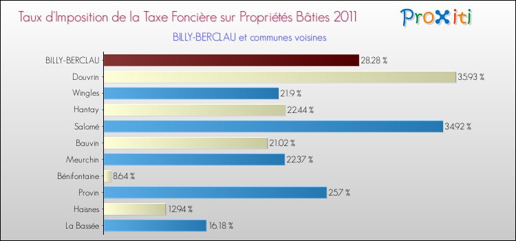 Taux d'imposition de la taxe foncière sur le bati 2011 pour BILLY-BERCLAU et les communes proches Comparaison des taux d'imposition de la taxe foncière sur le bati 2011 pour BILLY-BERCLAU et les communes voisines
