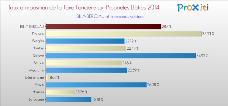 Taux d'imposition de la taxe foncière sur le bati 2014 pour BILLY-BERCLAU et les communes proches Comparaison des taux d'imposition de la taxe foncière sur le bati 2014 pour BILLY-BERCLAU et les communes voisines