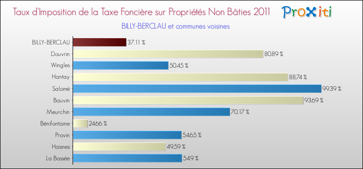 Taux d'imposition de la taxe foncière sur les immeubles et terrains non batis 2011 pour BILLY-BERCLAU et les communes proches Comparaison des taux d'imposition de la taxe foncière sur les immeubles et terrains non batis 2011 pour BILLY-BERCLAU et les communes voisines