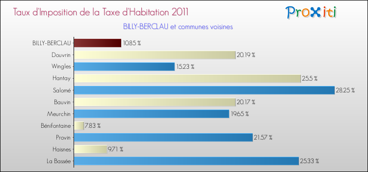 Taux d'imposition de la taxe d'habitation 2011 pour BILLY-BERCLAU et les communes proches Comparaison des taux d'imposition de la taxe d'habitation 2011 pour BILLY-BERCLAU et les communes voisines