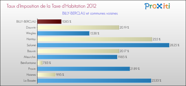 Taux d'imposition de la taxe d'habitation 2012 pour BILLY-BERCLAU et les communes proches Comparaison des taux d'imposition de la taxe d'habitation 2012 pour BILLY-BERCLAU et les communes voisines