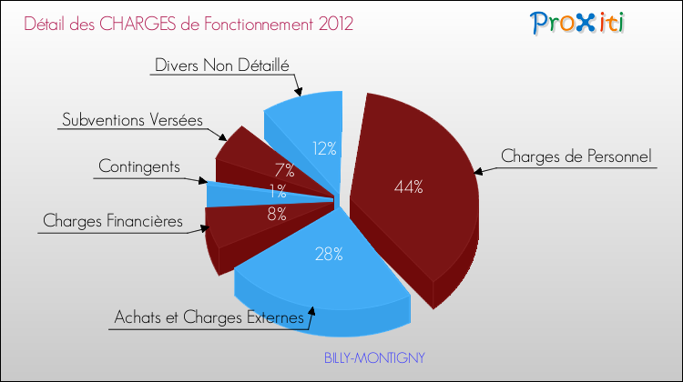 Décomposition des Charges de Fonctionnement 2012 de la commune de BILLY-MONTIGNY Charges de Fonctionnement 2012 pour la commune de BILLY-MONTIGNY