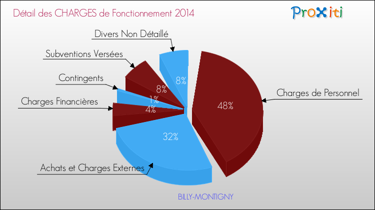 Décomposition des Charges de Fonctionnement 2014 de la commune de BILLY-MONTIGNY Charges de Fonctionnement 2014 pour la commune de BILLY-MONTIGNY