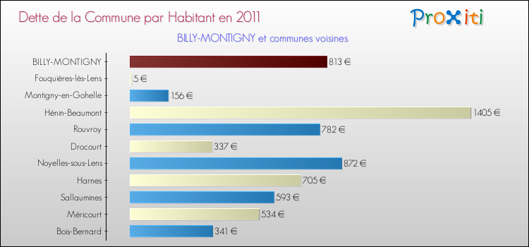 Dette par habitant de la commune en 2011 pour BILLY-MONTIGNY et les communes proches Comparaison de la dette par habitant de la commune en 2011 pour BILLY-MONTIGNY et les communes voisines
