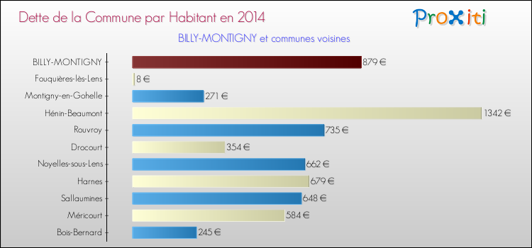 Dette par habitant de la commune en 2014 pour BILLY-MONTIGNY et les communes proches Comparaison de la dette par habitant de la commune en 2014 pour BILLY-MONTIGNY et les communes voisines