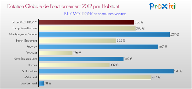 Montant des dotations globales de fonctionnement DGF par Habitant pour BILLY-MONTIGNY et les communes proches Comparaison des des dotations globales de fonctionnement DGF par habitant pour BILLY-MONTIGNY et les communes voisines
