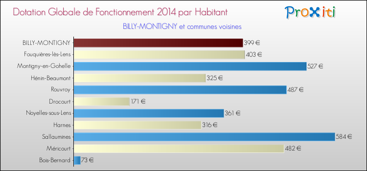 Montant des dotations globales de fonctionnement DGF par Habitant pour BILLY-MONTIGNY et les communes proches en 2014. Comparaison des des dotations globales de fonctionnement DGF par habitant pour BILLY-MONTIGNY et les communes voisines en 2014.