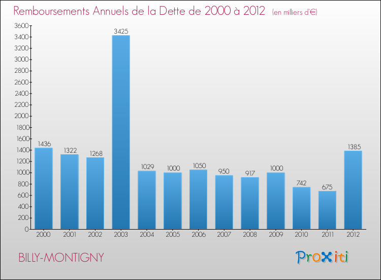 Evolution de l'annuité de la dette pour la commune de BILLY-MONTIGNY de 2000 à 2012 Annuités de la dette pour BILLY-MONTIGNY de 2000 à 2012