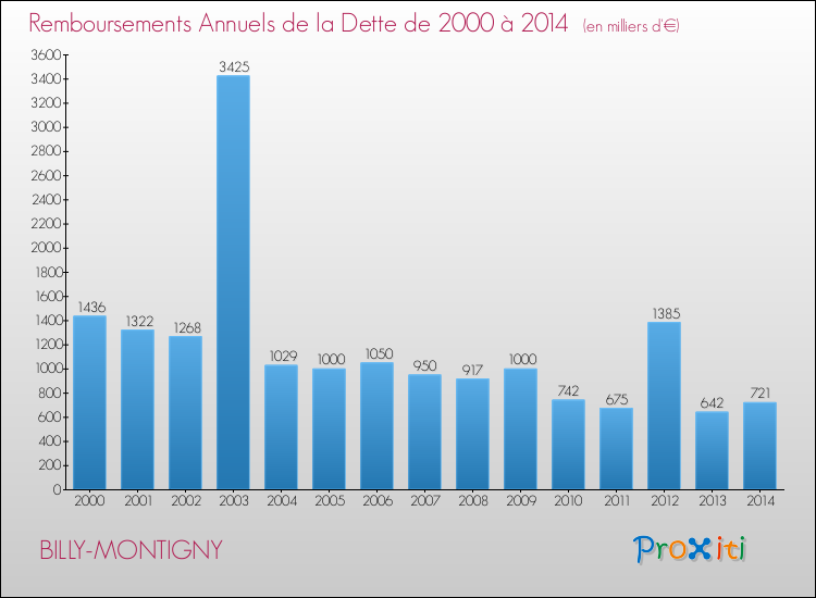 Evolution de l'annuité de la dette pour la commune de BILLY-MONTIGNY de 2000 à 2014 Annuités de la dette pour BILLY-MONTIGNY de 2000 à 2014