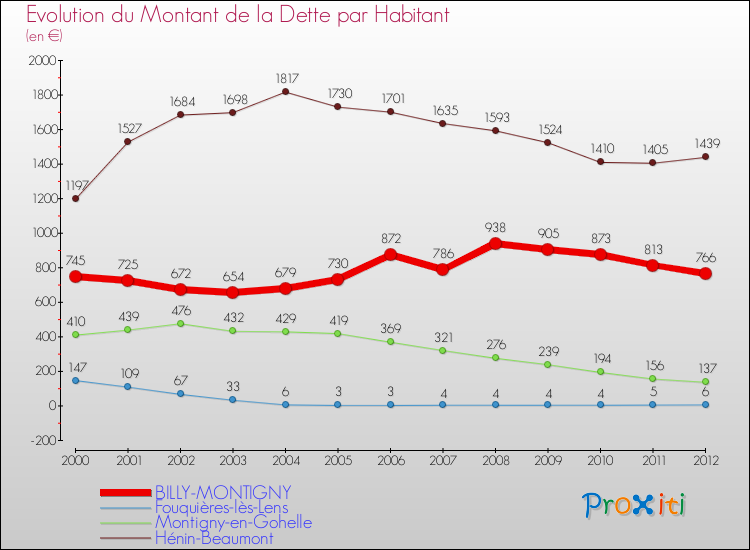 Evolution de la dette par habitant pour la commune de BILLY-MONTIGNY et les communes proches de 2000 à 2012 Comparaison de la dette par habitant pour BILLY-MONTIGNY et les communes voisines de 2000 à 2012