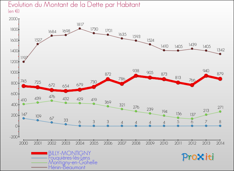 Evolution de la dette par habitant pour la commune de BILLY-MONTIGNY et les communes proches de 2000 à 2014 Comparaison de la dette par habitant pour BILLY-MONTIGNY et les communes voisines de 2000 à 2014