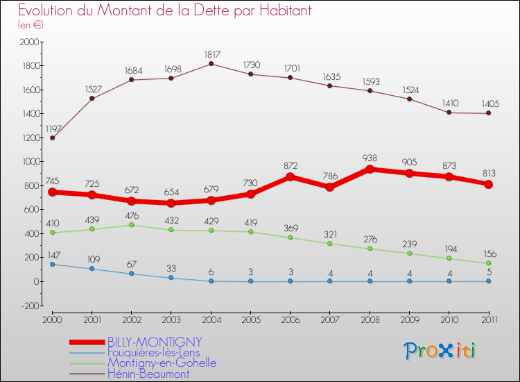 Evolution de la dette par habitant pour la commune de BILLY-MONTIGNY et les communes proches Comparaison de la dette par habitant pour BILLY-MONTIGNY et les communes voisines