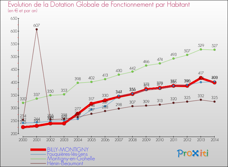 Evolution et montant de la dotation globale de fonctionnement par Habitant pour BILLY-MONTIGNY et les communes proches de 2000 à 2014. Comparaison des dotations globales de fonctionnement par habitant pour BILLY-MONTIGNY et les communes voisines de 2000 à 2014.